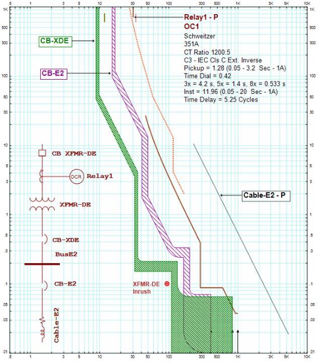 Protection Coordination and TCC Curve Analysis