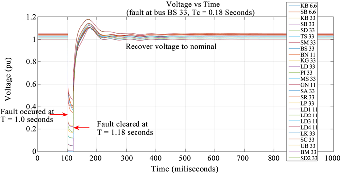 CTransient Stability and Generator Rotor Angle Simulation