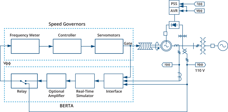 Dynamic Modeling of AVR, Governor, PSS Controllers
