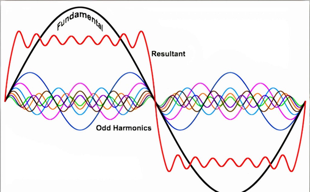 Harmonic Analysis and Resonance Checks