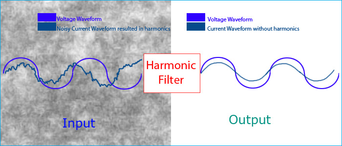 Harmonic Analysis and Filter Design