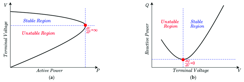 Voltage Stability, PV and QV Curve Analysis