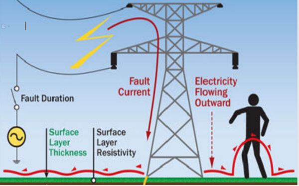 Ground Grid Design (Touch/Step Voltage)