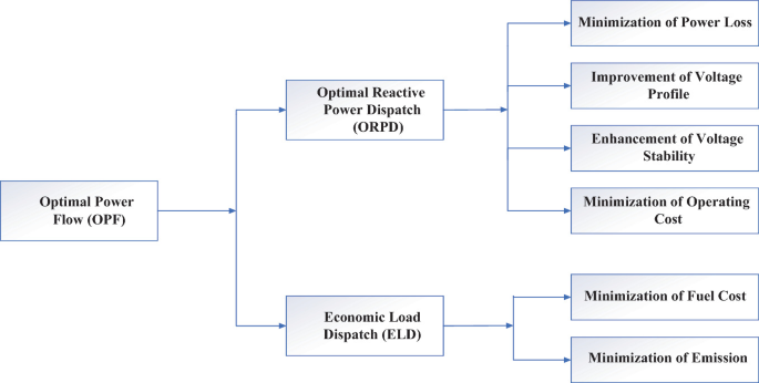 Optimal Power Flow (OPF) and Economic Dispatch