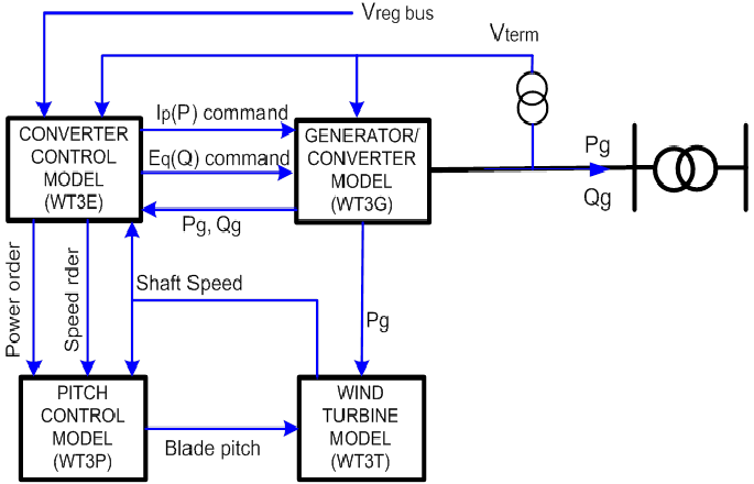 Generator Interconnection and Renewable Studies