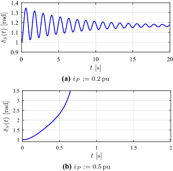 Modal and Small Signal Stability Analysis